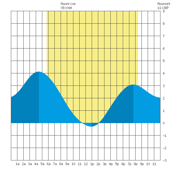 Collinsville tide chart for Thursday, June 2, 2022