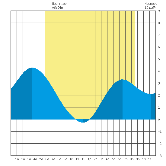 Collinsville tide chart for Thursday, June 30, 2022