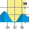 Collinsville tide chart for Thursday, June 30, 2022