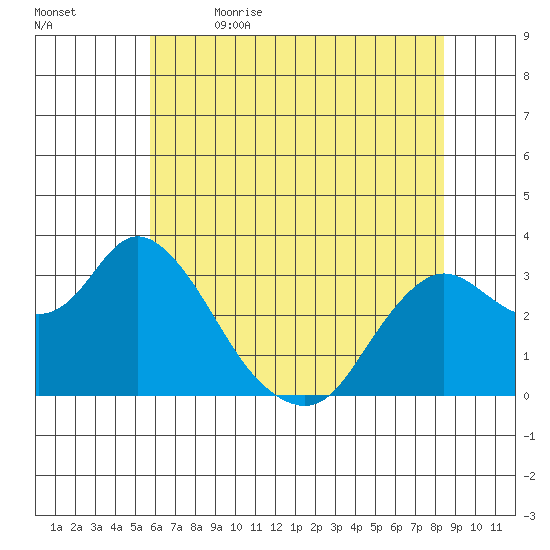 Collinsville tide chart for Friday, June 3, 2022