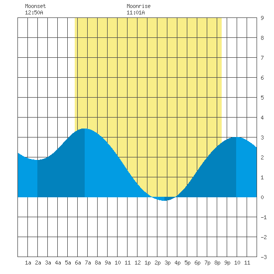 Collinsville tide chart for Sunday, June 5, 2022