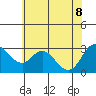 Collinsville tide chart for Wednesday, June 8, 2022