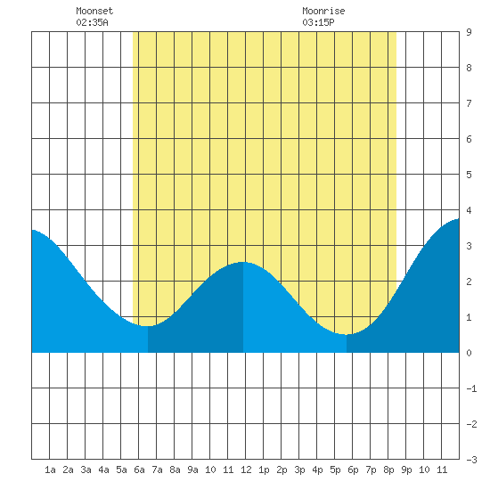 Collinsville tide chart for Thursday, June 9, 2022