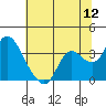 Collinsville tide chart for Tuesday, July 12, 2022