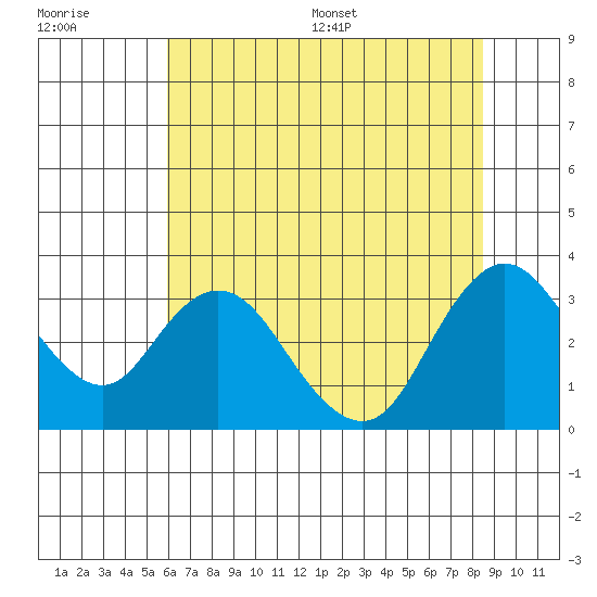 Collinsville tide chart for Tuesday, July 19, 2022