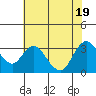 Collinsville tide chart for Tuesday, July 19, 2022