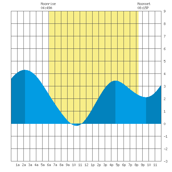 Collinsville tide chart for Wednesday, July 27, 2022