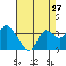Collinsville tide chart for Wednesday, July 27, 2022