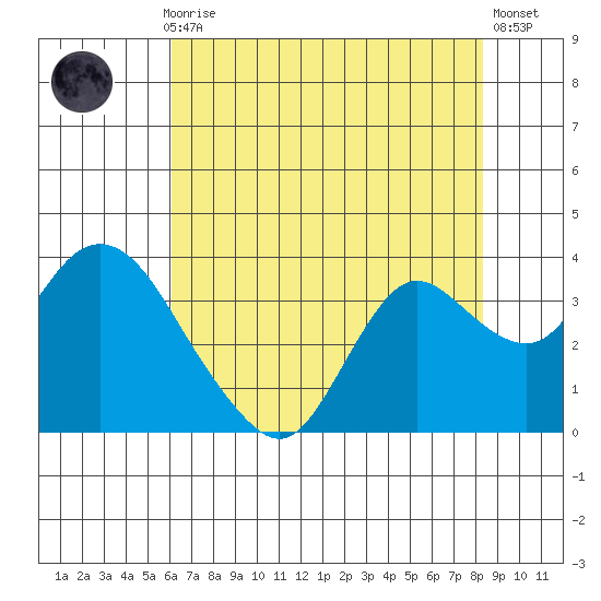 Collinsville tide chart for Thursday, July 28, 2022