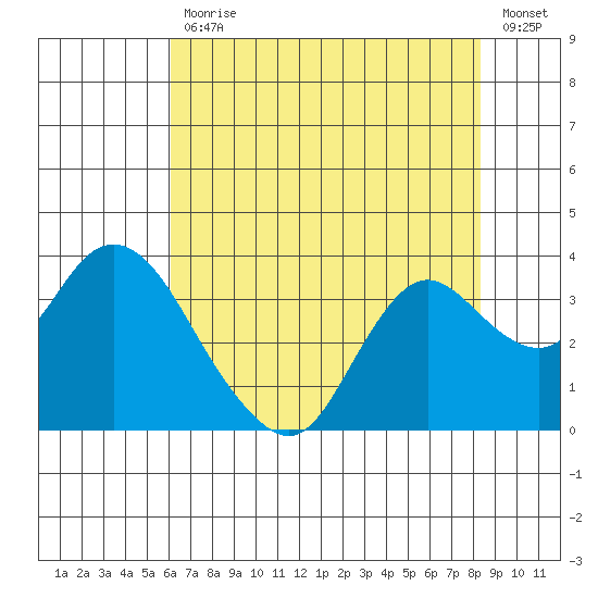 Collinsville tide chart for Friday, July 29, 2022