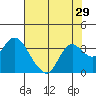 Collinsville tide chart for Friday, July 29, 2022