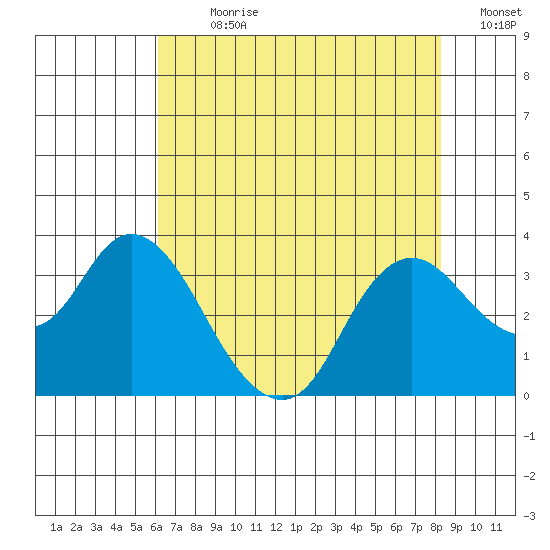 Collinsville tide chart for Sunday, July 31, 2022