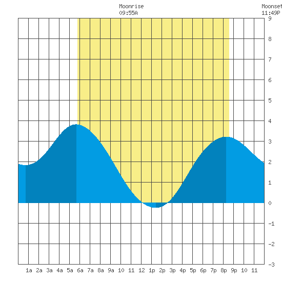 Collinsville tide chart for Sunday, July 3, 2022