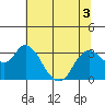 Collinsville tide chart for Sunday, July 3, 2022