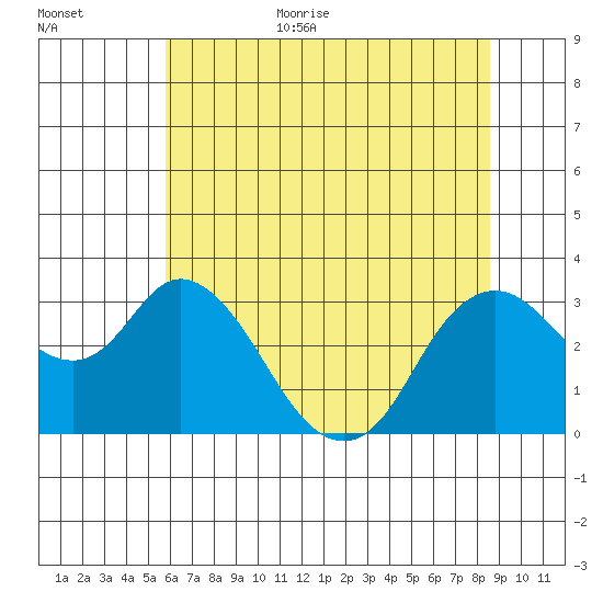 Collinsville tide chart for Monday, July 4, 2022