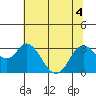 Collinsville tide chart for Monday, July 4, 2022