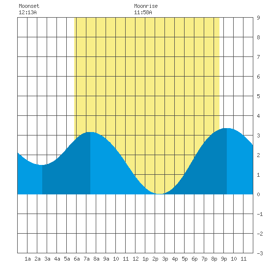 Collinsville tide chart for Tuesday, July 5, 2022