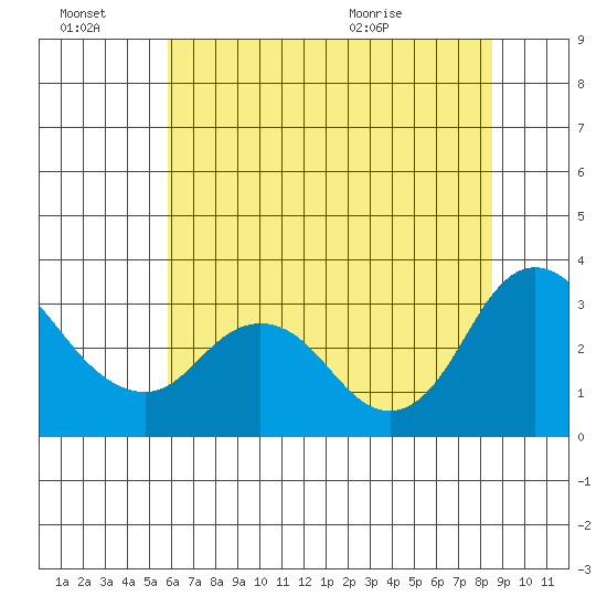 Collinsville tide chart for Thursday, July 7, 2022