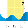 Collinsville tide chart for Thursday, July 7, 2022