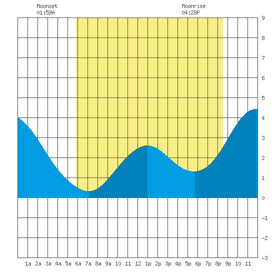 Collinsville tide chart for Saturday, July 9, 2022