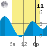 Collinsville tide chart for Thursday, August 11, 2022