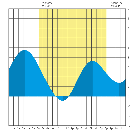 Collinsville tide chart for Friday, August 12, 2022