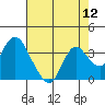 Collinsville tide chart for Friday, August 12, 2022