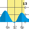 Collinsville tide chart for Saturday, August 13, 2022