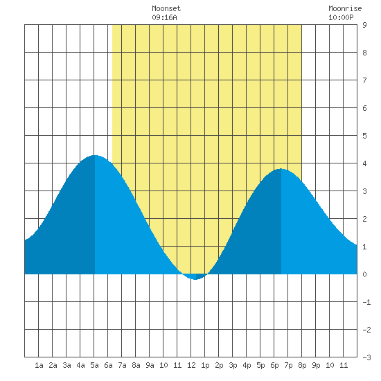 Collinsville tide chart for Sunday, August 14, 2022