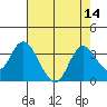 Collinsville tide chart for Sunday, August 14, 2022