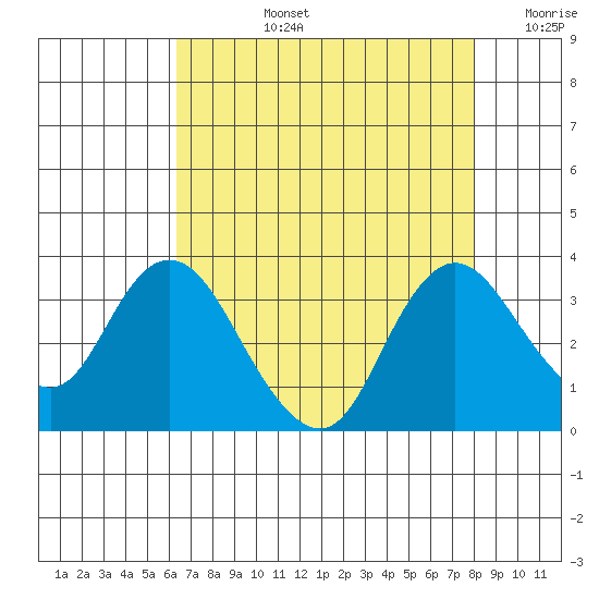 Collinsville tide chart for Monday, August 15, 2022