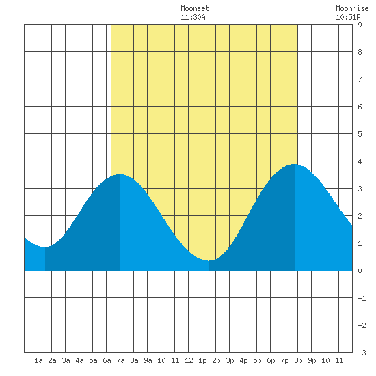 Collinsville tide chart for Tuesday, August 16, 2022