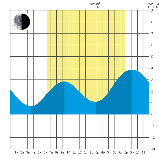 Collinsville tide chart for Thursday, August 18, 2022