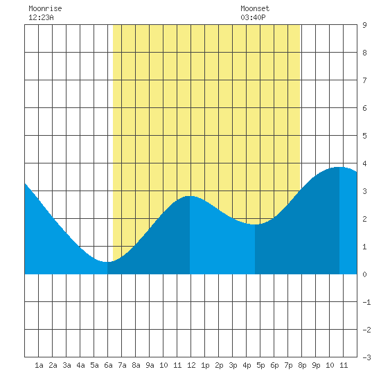 Collinsville tide chart for Saturday, August 20, 2022