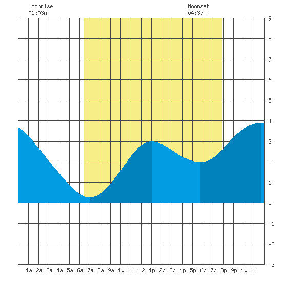 Collinsville tide chart for Sunday, August 21, 2022