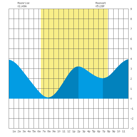 Collinsville tide chart for Monday, August 22, 2022