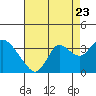 Collinsville tide chart for Tuesday, August 23, 2022
