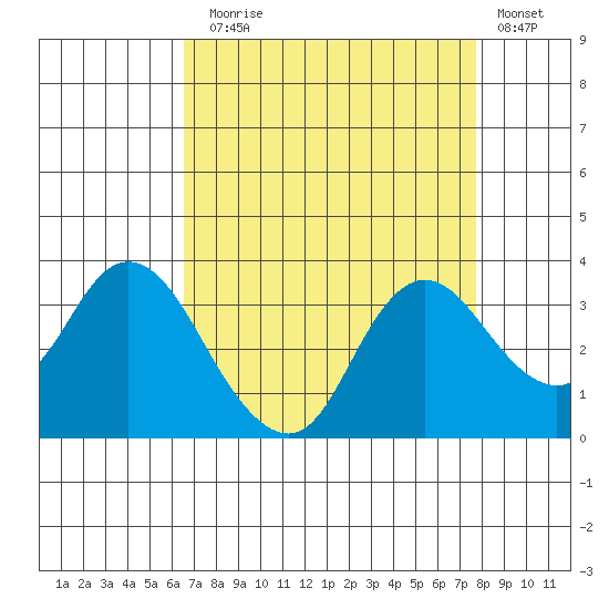 Collinsville tide chart for Sunday, August 28, 2022