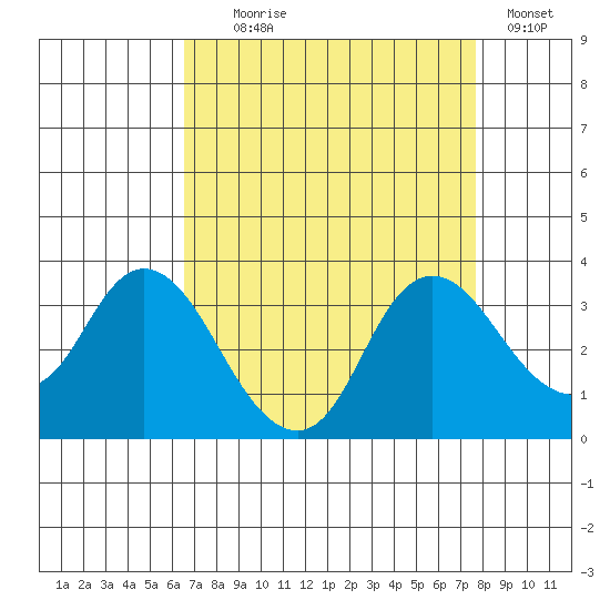 Collinsville tide chart for Monday, August 29, 2022