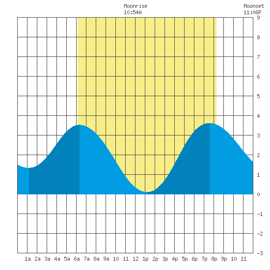 Collinsville tide chart for Tuesday, August 2, 2022