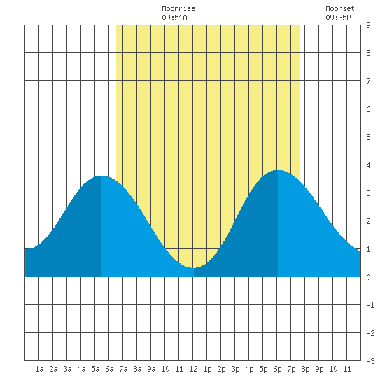 Collinsville tide chart for Tuesday, August 30, 2022