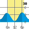 Collinsville tide chart for Tuesday, August 30, 2022