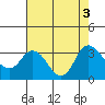 Collinsville tide chart for Wednesday, August 3, 2022