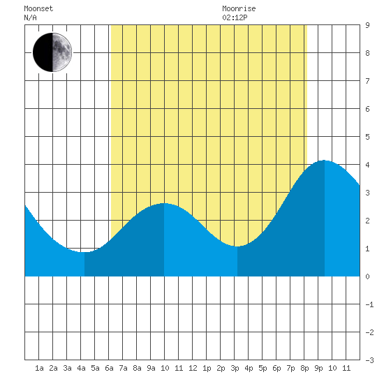 Collinsville tide chart for Friday, August 5, 2022