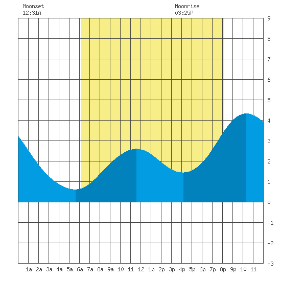 Collinsville tide chart for Saturday, August 6, 2022