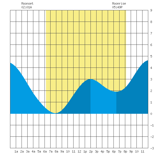 Collinsville tide chart for Monday, August 8, 2022