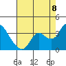 Collinsville tide chart for Monday, August 8, 2022