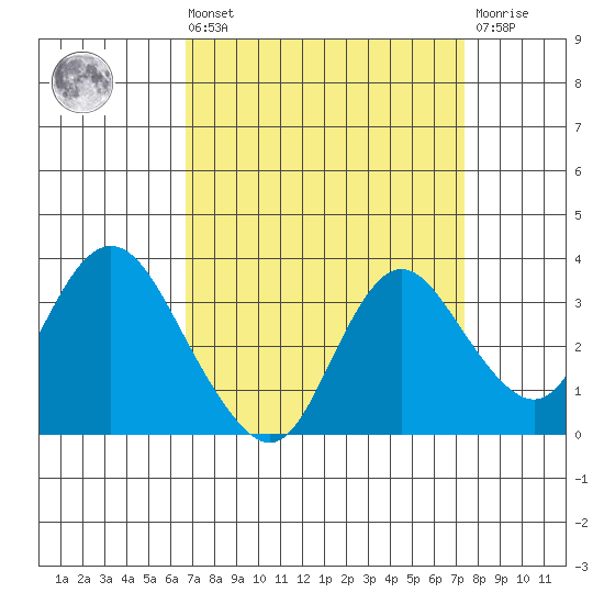 Collinsville tide chart for Saturday, September 10, 2022