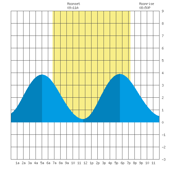 Collinsville tide chart for Monday, September 12, 2022