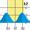 Collinsville tide chart for Monday, September 12, 2022